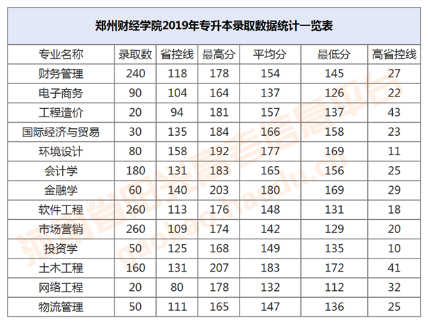 郑州财经学院2019年专升本录取数据统计一览表_副本.png