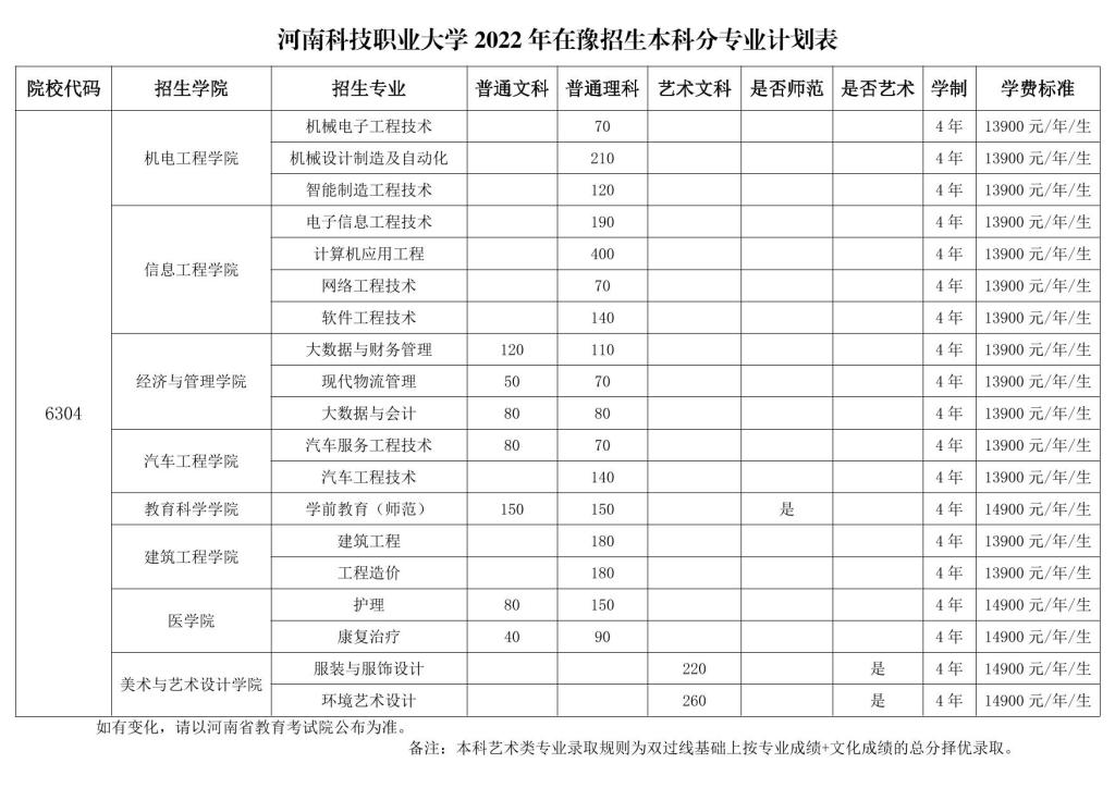 河南科技职业大学2022年招生计划